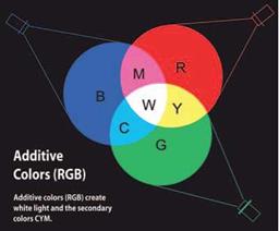 THE LANGUAGE OF ADDITIVE AND SUBTRACTIVE COLOR MIXING
